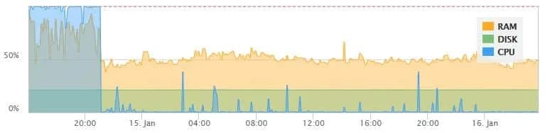 What a huge improvement! A very noticeable drop in CPU usage on a server